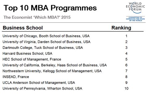 top 14 mba programs